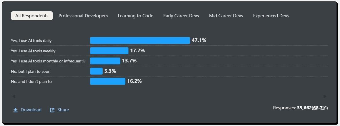 Developer AI Tool Usage Frequency A bar chart indicating developer AI tool usage frequency, showing 47.1% use daily, 17.7% weekly, and 13.7% monthly or infrequently.