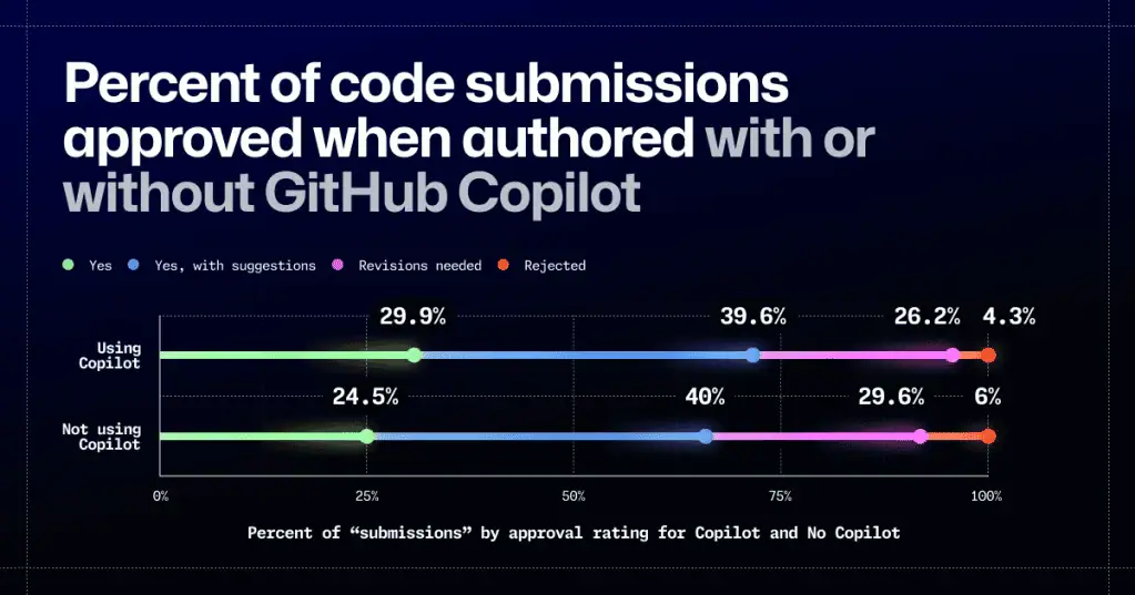 GitHub Copilot code approval rates compared with non-Copilot submissions.