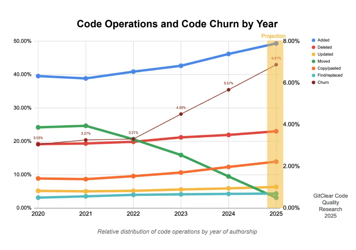 GitClear chart showing rising code churn and copy-pasted code trends.