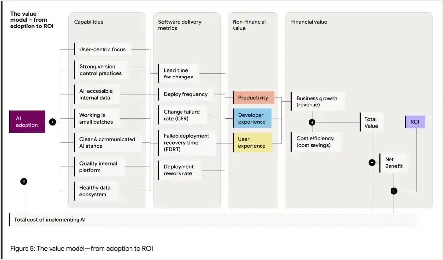 DORA diagram showing AI adoption flow from delivery metrics to ROI.