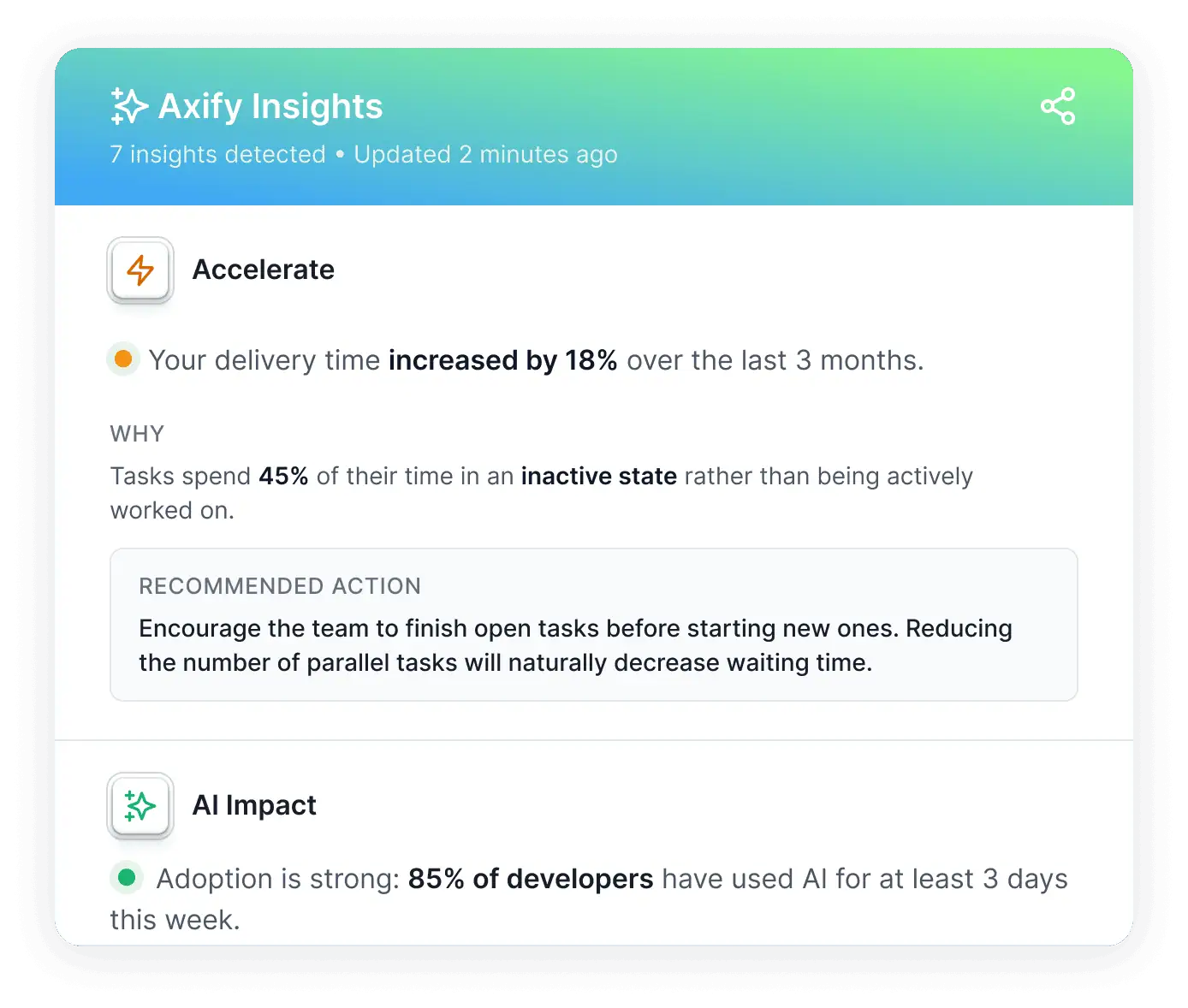 Axify Insights dashboard showing a 18% increase in delivery time over three months due to inactive tasks and displaying a recommended action for improving engineering productivity.