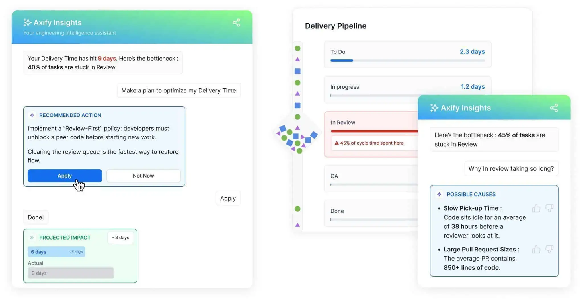 Axify Intelligence highlighting review bottlenecks with actions and delivery impact.