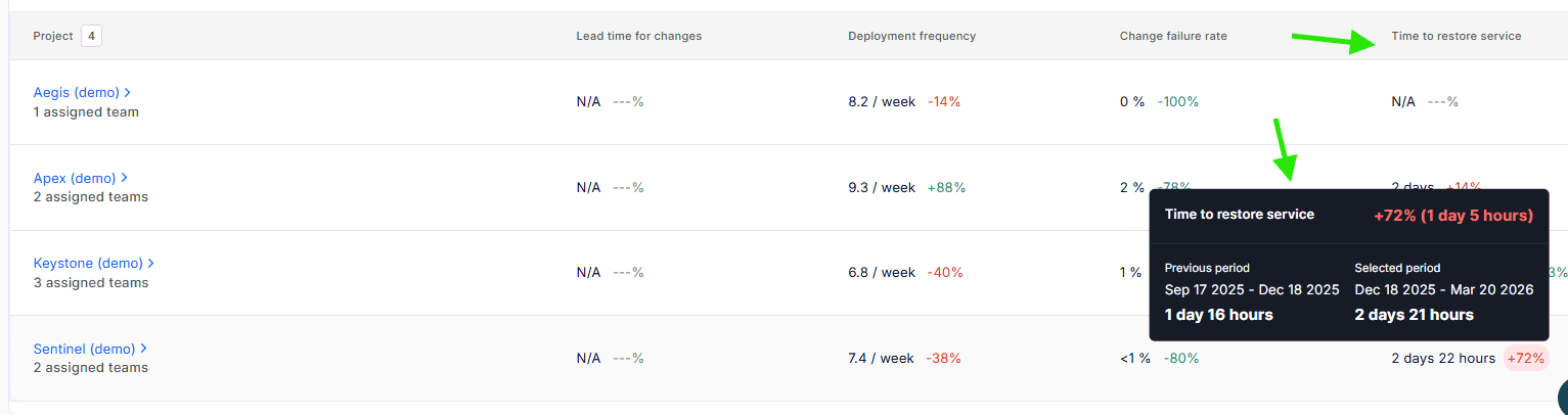 A screenshot from Axify showing the time to restore service (MTTR) for different teams, with a detailed tooltip displaying the current MTTR as "2 days 21 hours" and previous period as "1 day 16 hours".