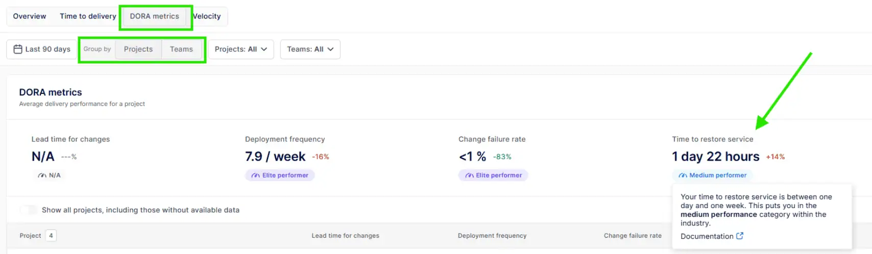A screenshot of the DORA metrics dashboard showing average delivery performance for a project, highlighting the "Time to restore service" metric at 1 day and 22 hours, categorized as a medium performer.