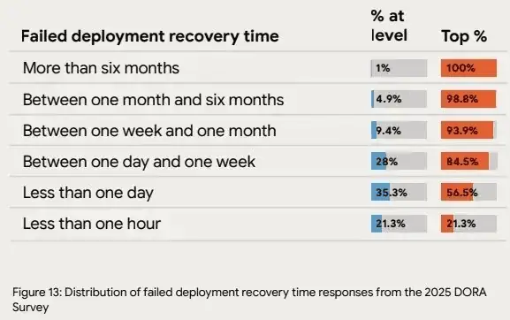 Chart illustrating the distribution of failed deployment recovery times, revealing that over half of deployments are restored in less than a day, according to the 2025 DORA Survey.