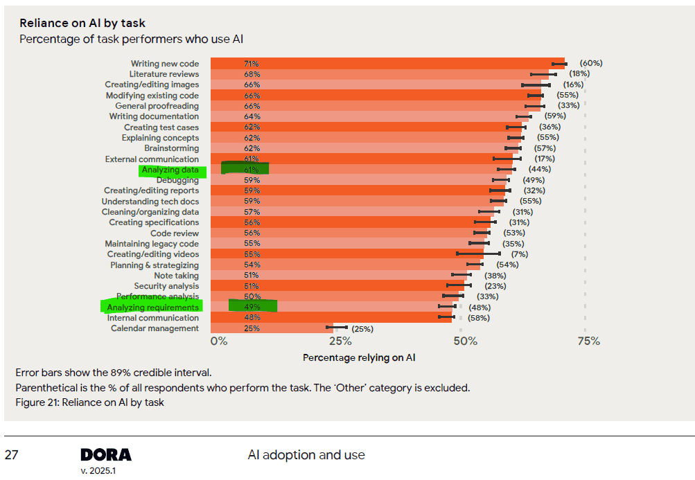 DORA 2025 report showing reliance on AI by task