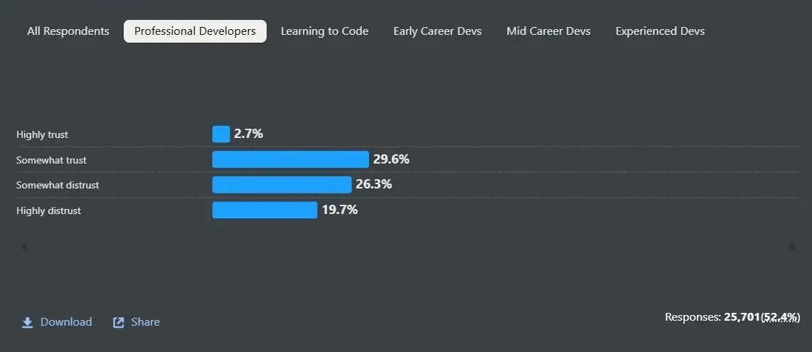 Stack Overflow chart showing developer trust and distrust in AI tools.