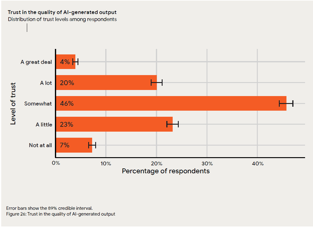 Trust in AI-generated output according to the 2025 DORA report