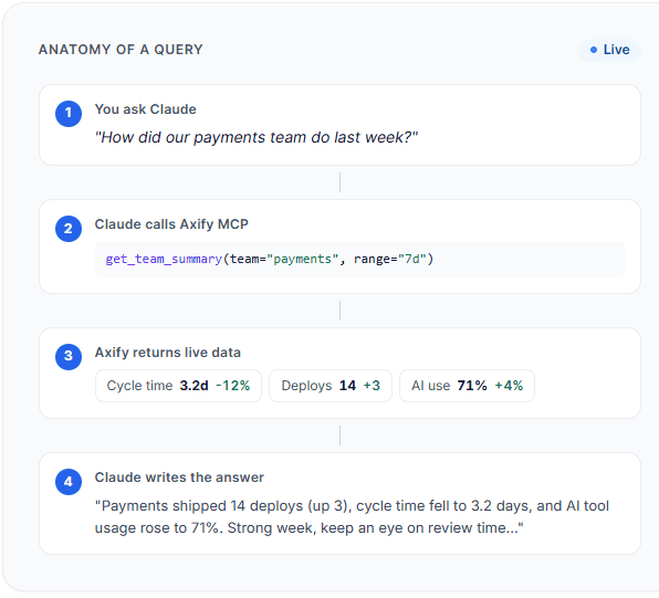 Axify MCP query flow showing AI response from live team data.