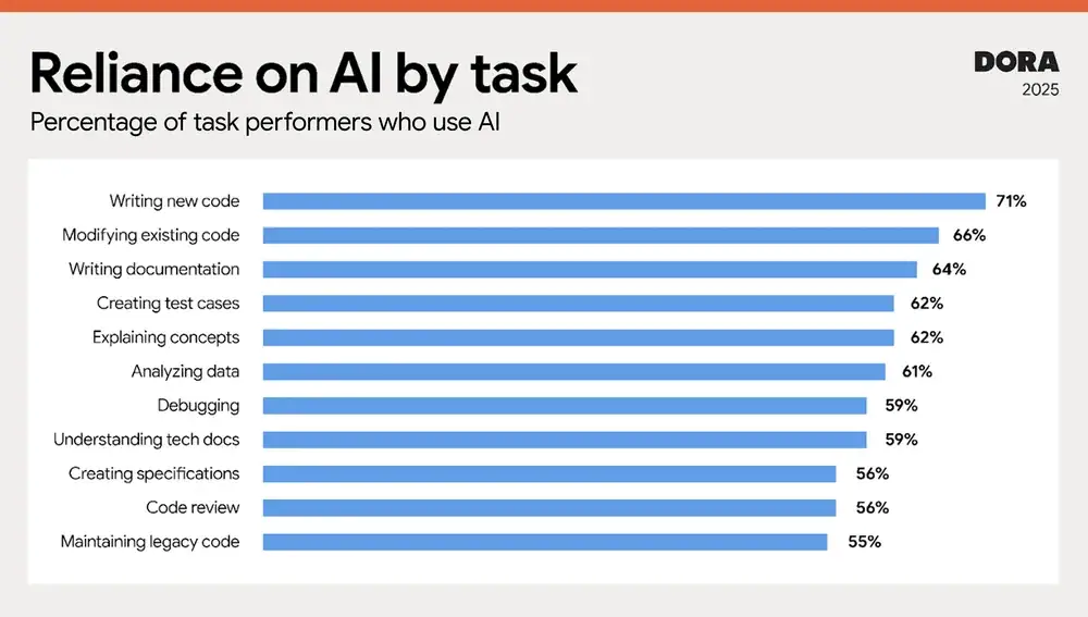 A horizontal bar chart quantifying the reliance on AI by task, showing that 71% of performers use AI for writing new code, followed by modifying existing code (66%), and writing documentation (64%).