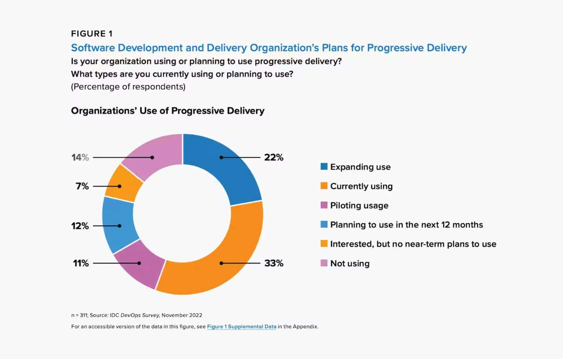 A donut chart illustrating organizations' use of progressive delivery, showing percentages for expanding, current, piloting, planning, interested, and not using progressive delivery, based on an IDC DevOps Survey.
