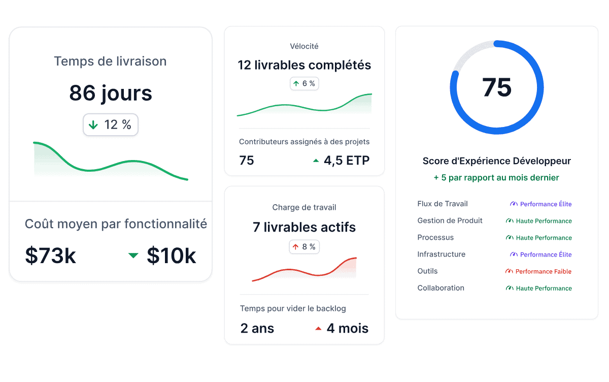 Axify dashboard showing delivery time, velocity, workload, and DevEx score