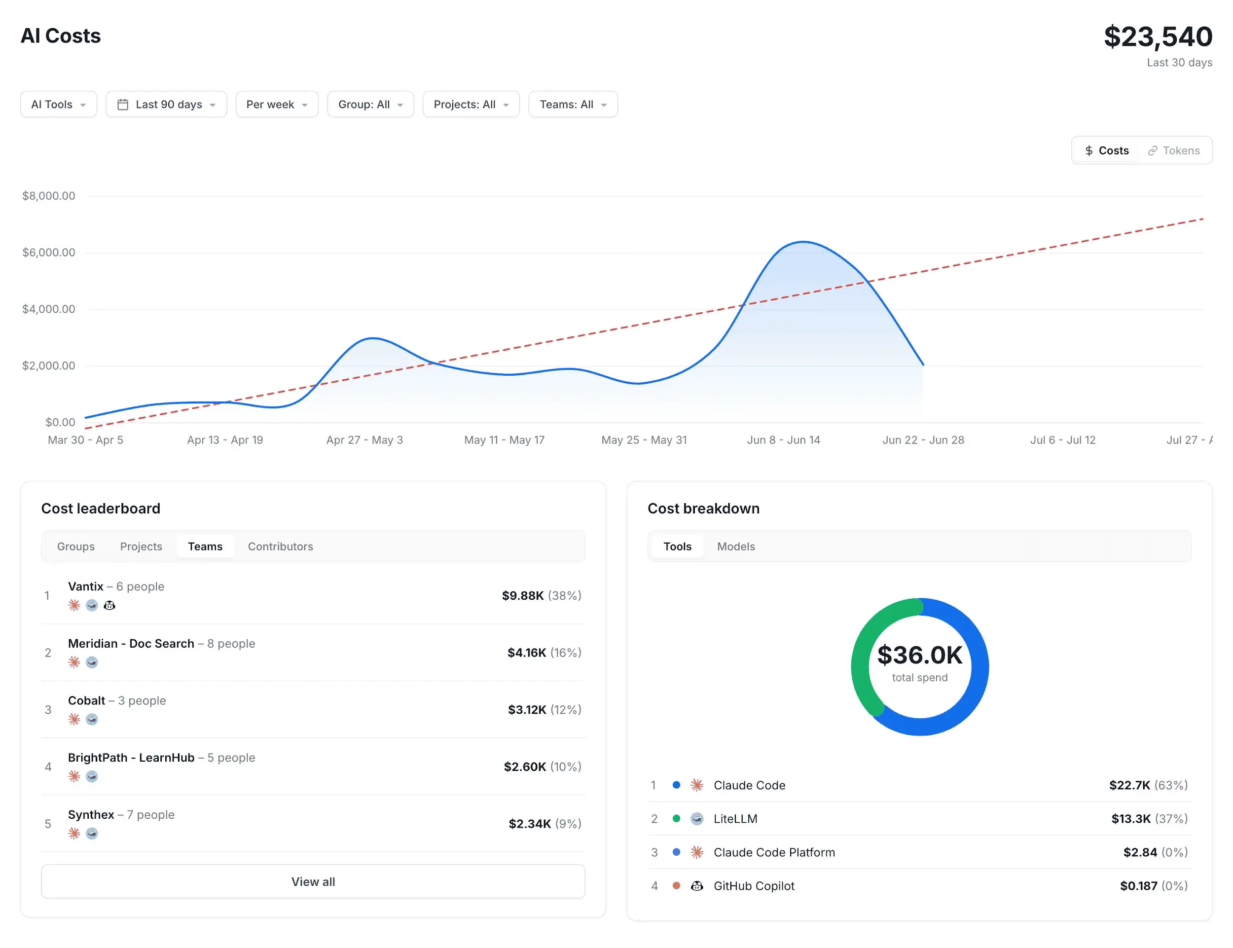 Dashboard showing AI tool costs, spending trends, and usage breakdown.