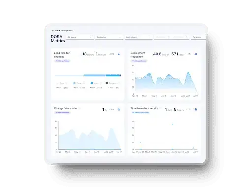 Dashboard displaying key DORA metrics for software delivery performance.