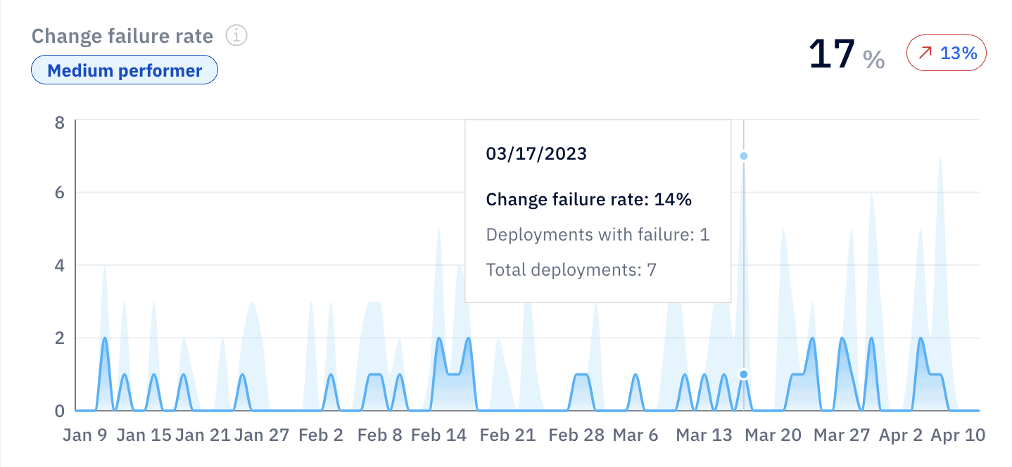 Dashboard showing change failure rate trends across software deployments.