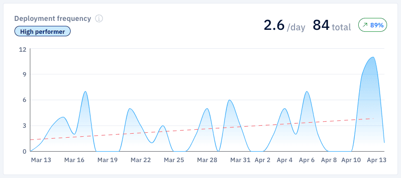 Dashboard showing deployment frequency trends over time in a software team.