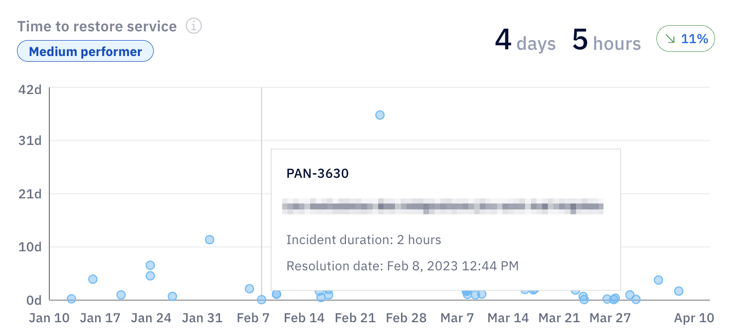 Dashboard showing time to restore service across production incidents.