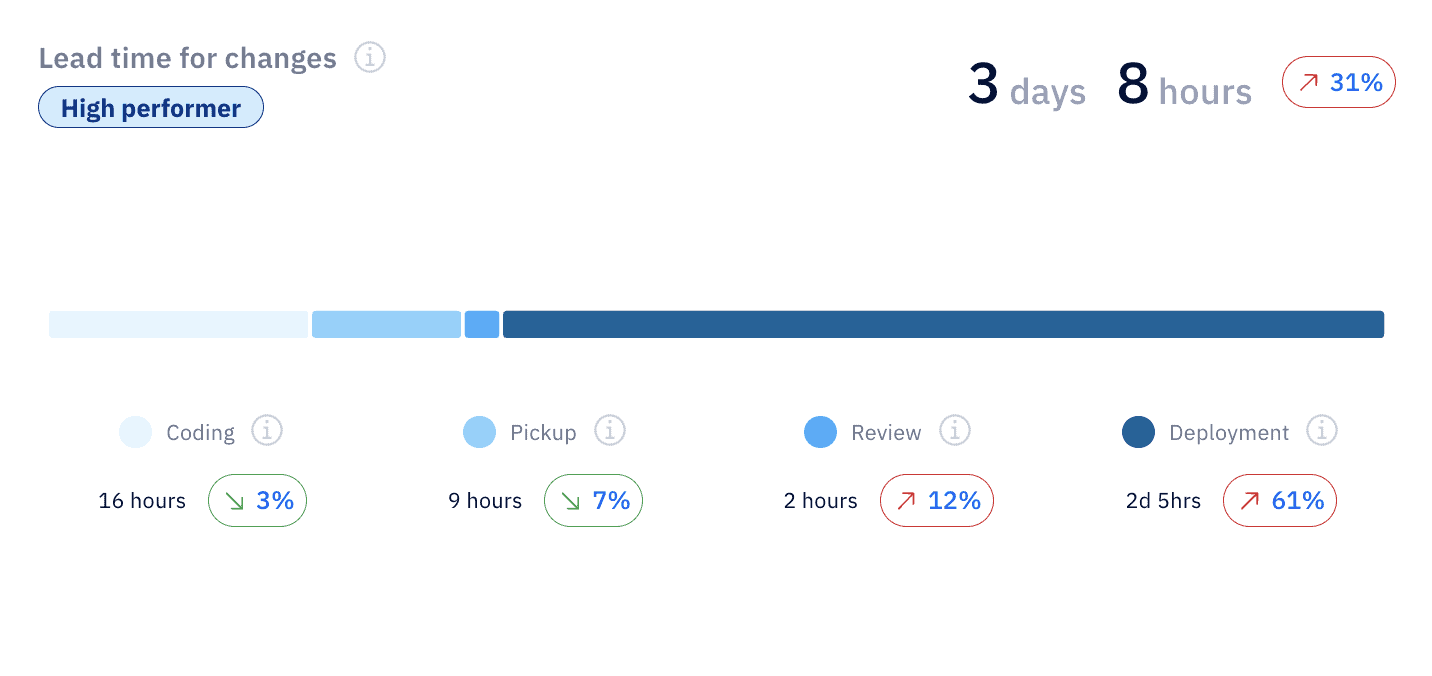 Dashboard showing lead time for changes across software delivery stages.