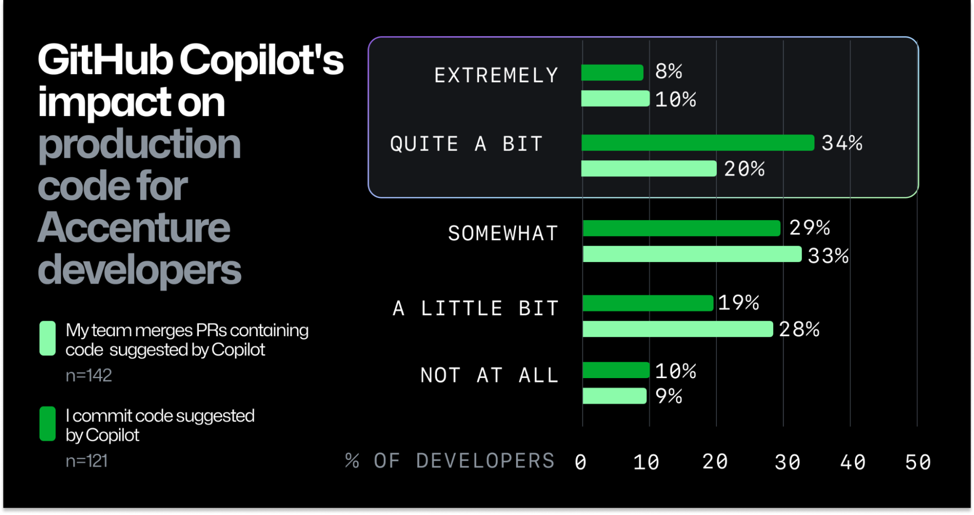 GitHub Copilot Impact on Developers A bar chart illustrating GitHub Copilot's impact on Accenture developers' production code, showing percentages across categories like 'extremely' to 'not at all' for both merging and committing Copilot-suggested code.