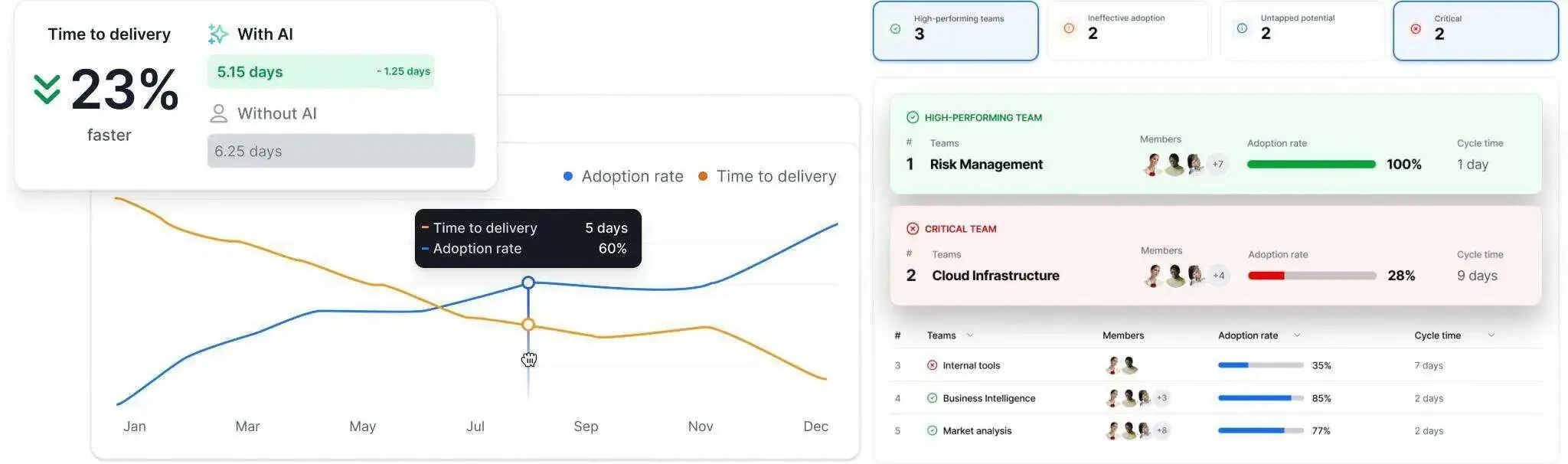 GitHub Copilot Metrics Dashboard A dashboard showing GitHub Copilot metrics, including "Time to delivery" with and without AI, adoption rate, cycle time, and team performance, with a 23% faster delivery with AI.