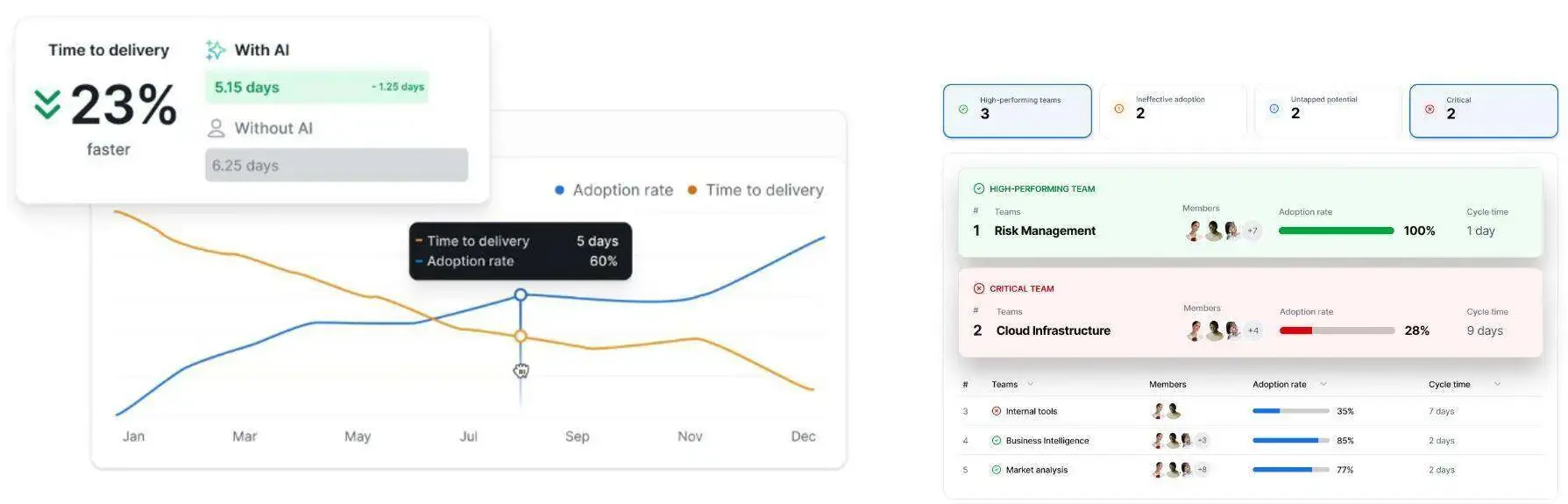 Axify AI Impact Dashboard Axify AI Impact dashboard comparing adoption rates with delivery performance