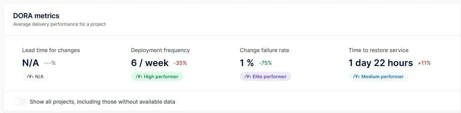 A dashboard displaying DORA metrics for average delivery performance, including deployment frequency, change failure rate, and time to restore service, highlighting areas for improvement in 2026.