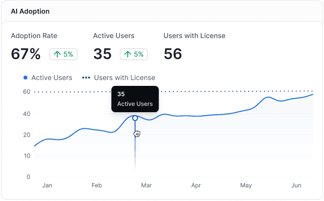An AI adoption dashboard displaying a 67% adoption rate, 35 active users with a 5% increase, and 56 users with licenses. A line graph shows active user trends from January to June, highlighting a peak of 35 active users in March. This image is relevant to the "What’s New in 2026?" document.