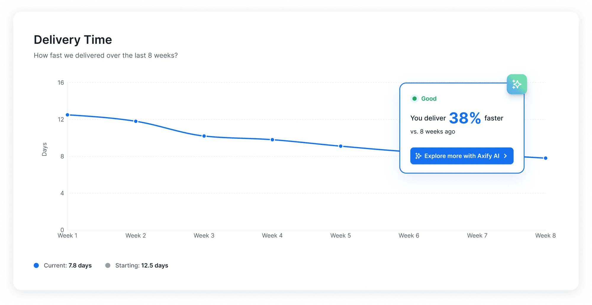 A line graph showing "Delivery Time" decreasing over 8 weeks, with an annotation highlighting a 38% faster delivery. It illustrates improvements in systems and processes, connecting changes to likely causes and recommendations.