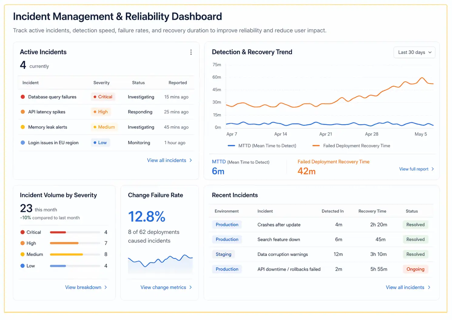 A DevOps dashboard displaying incident management and reliability metrics, including active incidents, detection and recovery trends, failure rates, and recent incident details from April to May 2026.