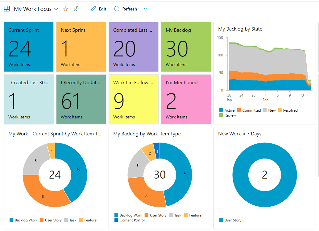 A dashboard displaying a personal work focus with current sprint, backlog, recently updated tasks, and new work items to help prioritize effectively.