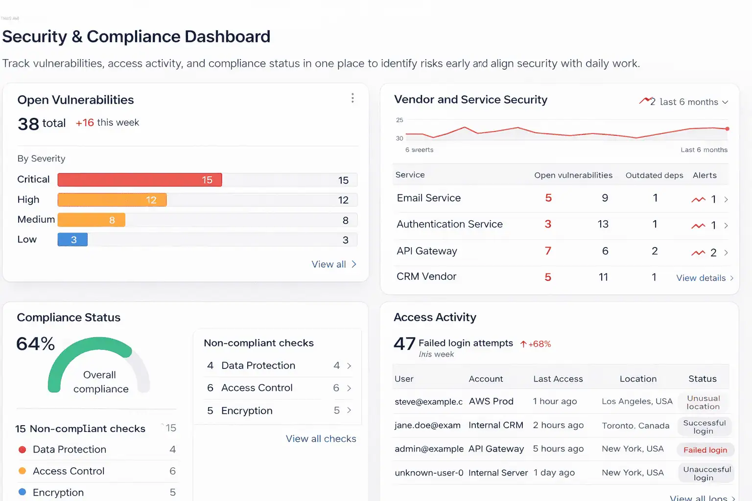 A security and compliance dashboard displaying open vulnerabilities, vendor security, compliance status, and access activity to proactively identify and mitigate risks.