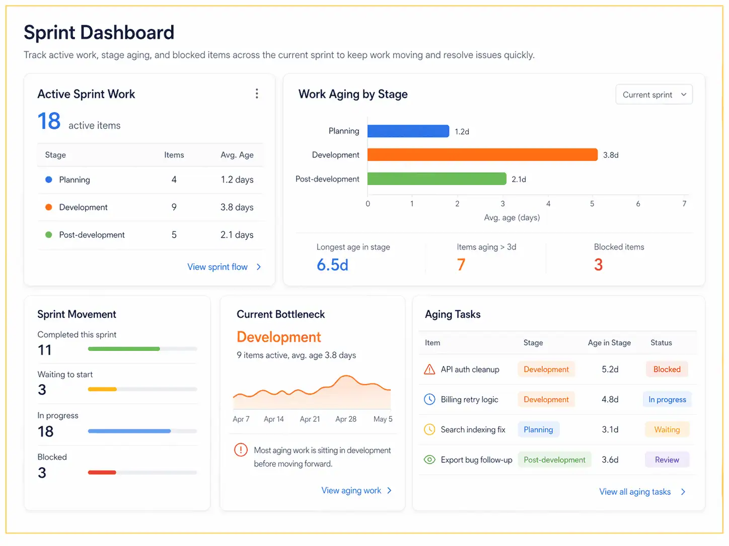 A sprint dashboard displaying active work, work aging by stage, sprint movement, current bottlenecks, and aging tasks, highlighting blocked and slow-moving work items in engineering operations.