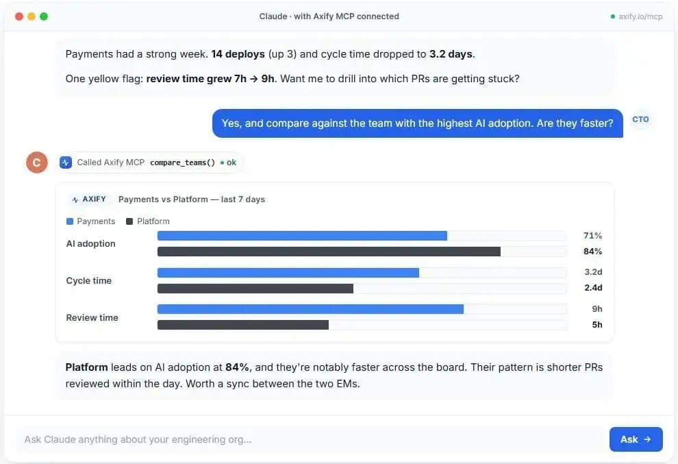 Axify MCP compares AI adoption, cycle time, and review speed by team.