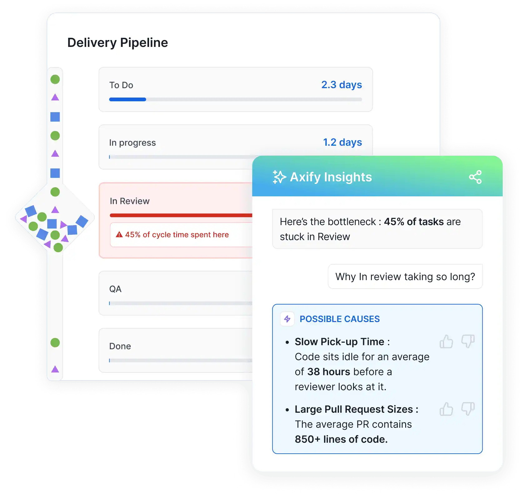 Axify Insights detecting review bottlenecks in the delivery pipeline. Axify Insights dashboard displaying delivery pipeline metrics, highlighting a bottleneck in the 'In Review' stage with possible causes like slow pick-up time and large pull request sizes, crucial for optimizing software development performance.
