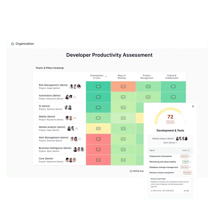 Deployment and tools Axify dashboard showing a developer productivity assessment heatmap, with scores for development, ways of working, product management, and culture & collaboration across various teams like Risk Management, Automation, and AI.