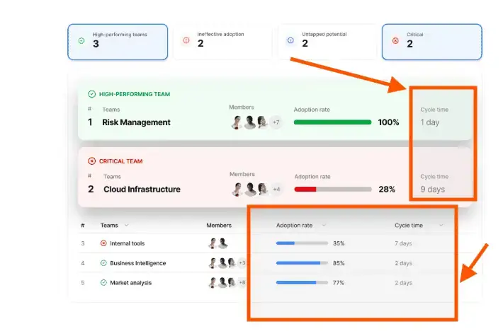 A dashboard showing software development team performance metrics, including cycle time, adoption rates, and team categorization for accelerating delivery.
