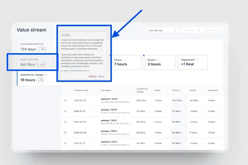 Axify value stream map showing an increase in issues cycle time to over 9 days, with an insight into the impact of longer code review durations on software quality and developer effectiveness. It also shows potential causes and solutions for speeding up delivery.