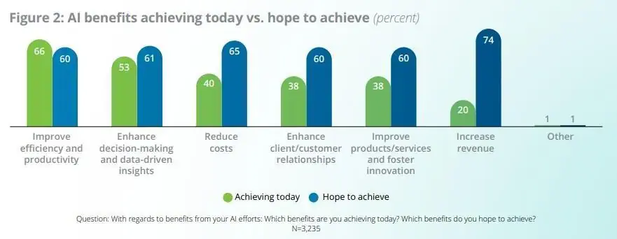 AI Benefits Achieved vs. Future Hopes Bar chart illustrating AI benefits achieved today versus future expectations, showing categories like productivity, decision-making, and revenue.
