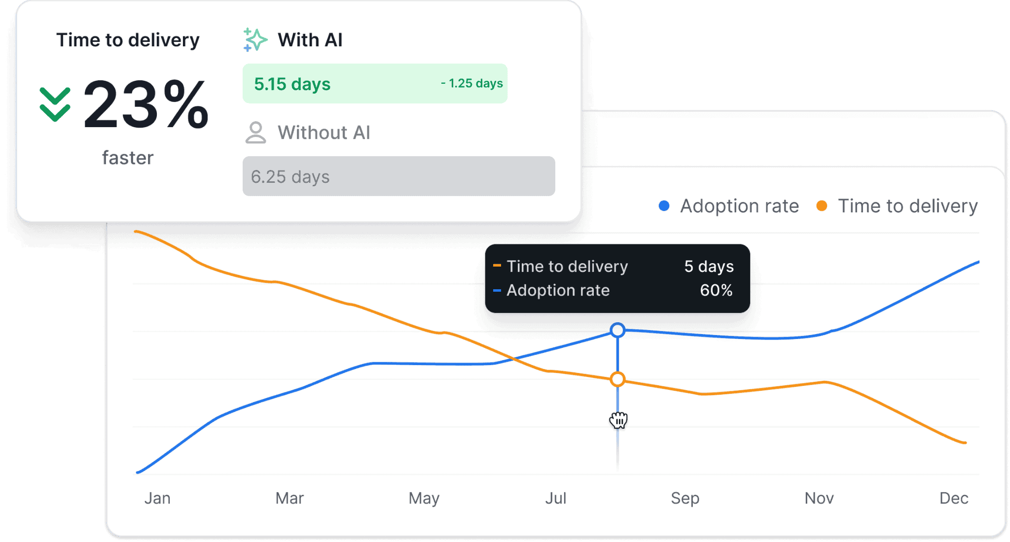 Axify AI Impact Dashboard Axify AI Impact dashboard showing 23% faster time to delivery with AI, along with adoption rate and time to delivery trends over several months.