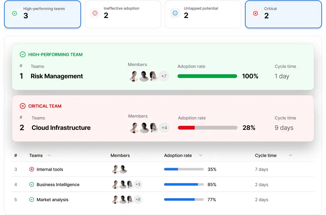 Axify AI Impact Framework Dashboard Dashboard illustrating Axify AI Impact Framework, showcasing high-performing and critical teams, AI adoption rates, and cycle times for various departments like Risk Management and Cloud Infrastructure.