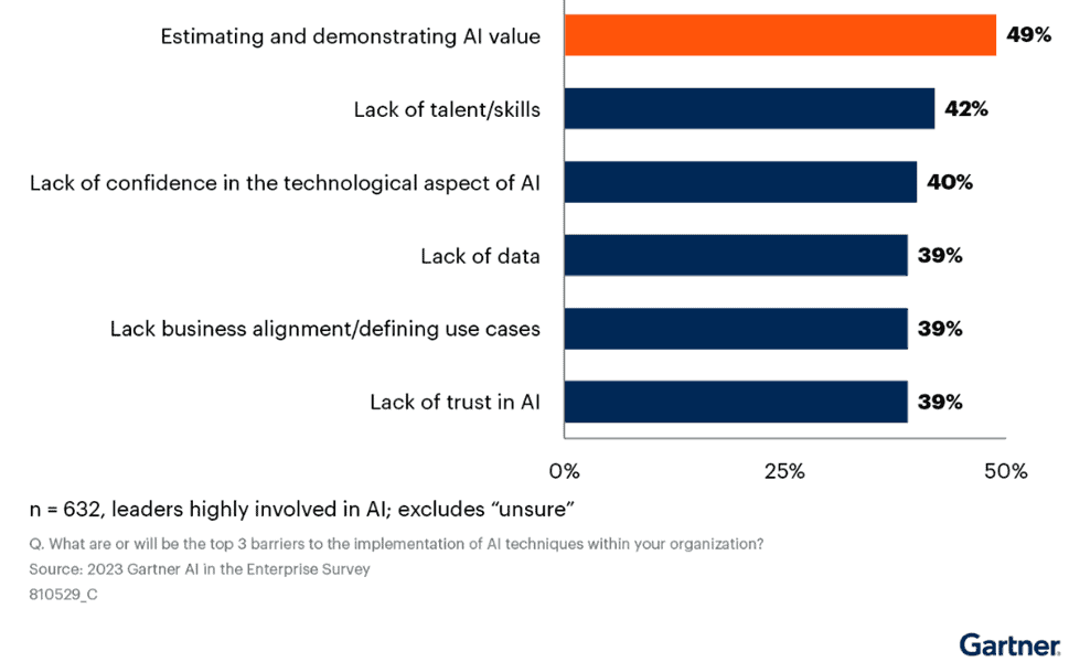 Gartner AI Implementation Barriers Gartner chart illustrating the top barriers to AI implementation, with 49% of business leaders citing challenges in estimating and demonstrating AI value.