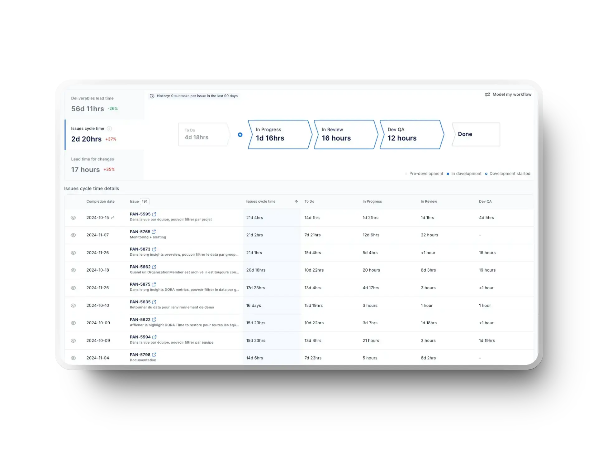 Operations and Value Stream Overview A dashboard displaying deliverables lead time, issue cycle time, and lead time for changes, with detailed issue cycle time metrics by task status.