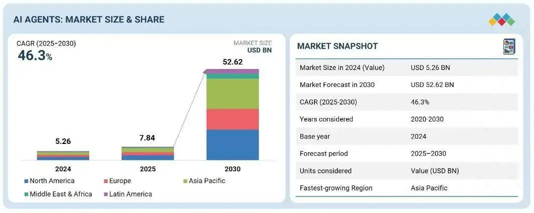 AI agents market size growth forecast from 2024 to 2030 by region.