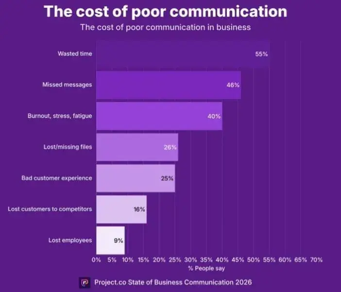 Chart showing costs of poor communication like wasted time and burnout.