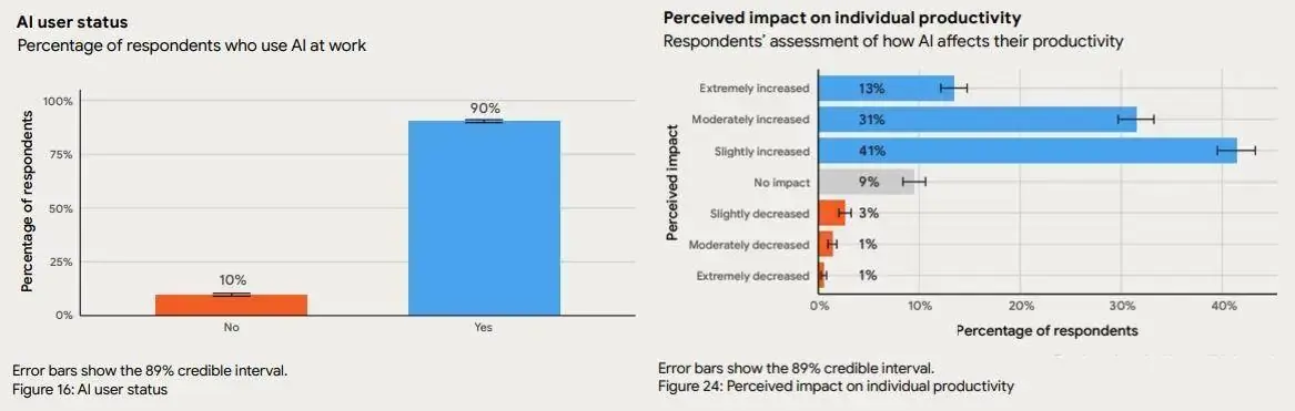 AI Use and Productivity Report A graph showing that 90% of developers use AI at work, and 85% report increased productivity in 2026.