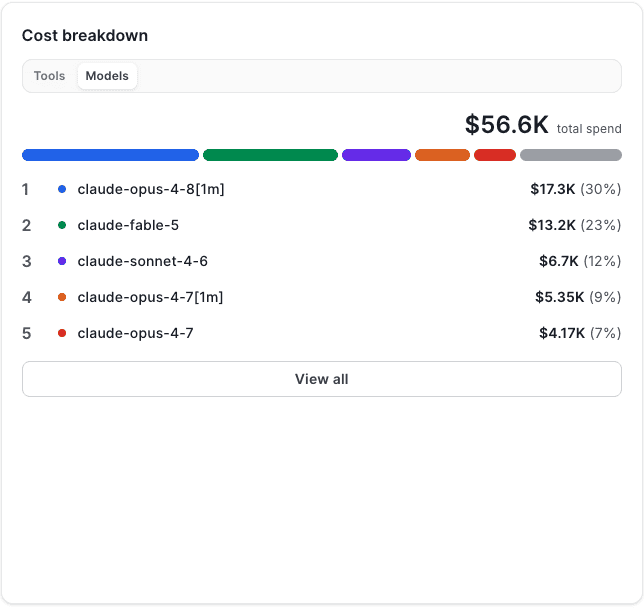Axify AI Model Comparison Tracking dashboard showing cost breakdown by model, including total spend and per-model cost share.