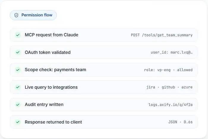 Axify MCP permission flow with OAuth, scope checks, and audit logs.