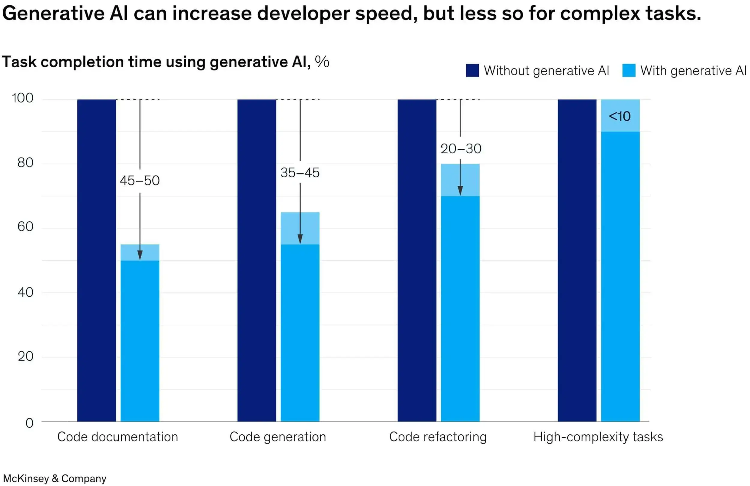 Generative AI cuts task completion time the most for coding tasks.