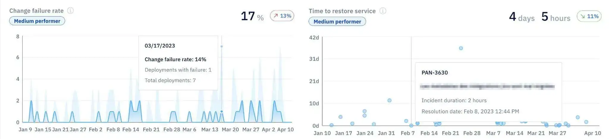 Axify's Value Stream Mapping tool showing change failure rate at 17% and time to restore service at 4 days 5 hours, vital metrics for AI coding tools in software performance engineering.