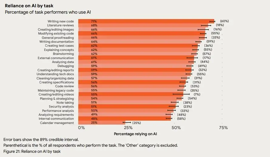 A bar chart titled 'Reliance on AI by task' showing the percentage of task performers who use AI for various developer tasks, with 'Writing new code' at 71%, 'Literature reviews' at 68%, and 'Creating/editing images' at 66%.